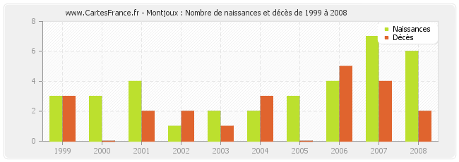 Montjoux : Nombre de naissances et décès de 1999 à 2008