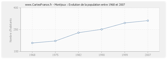 Population Montjoux