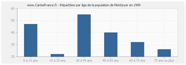 Répartition par âge de la population de Montjoyer en 1999