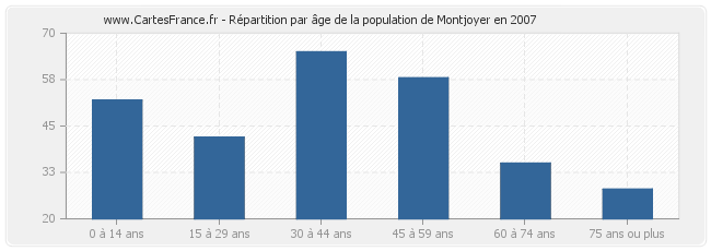 Répartition par âge de la population de Montjoyer en 2007