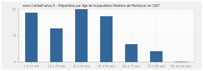 Répartition par âge de la population féminine de Montjoyer en 2007