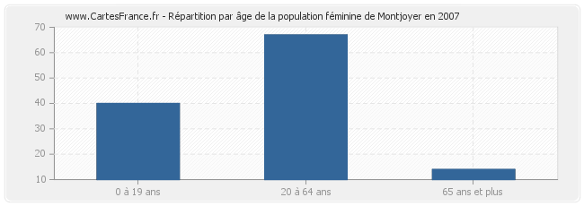 Répartition par âge de la population féminine de Montjoyer en 2007
