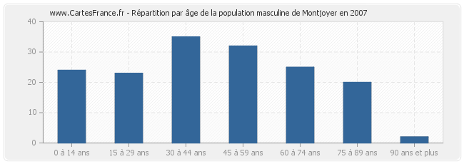 Répartition par âge de la population masculine de Montjoyer en 2007