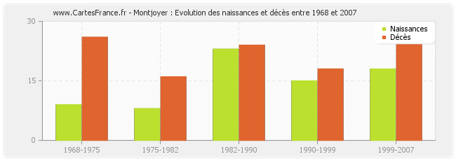 Montjoyer : Evolution des naissances et décès entre 1968 et 2007