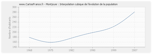 Montjoyer : Interpolation cubique de l'évolution de la population