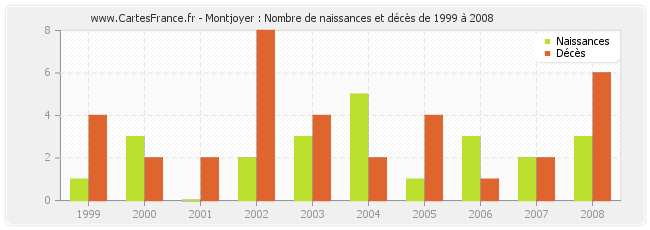 Montjoyer : Nombre de naissances et décès de 1999 à 2008