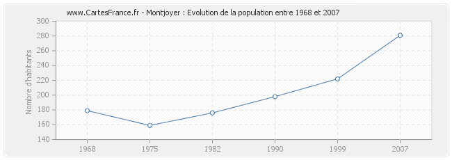 Population Montjoyer