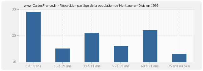 Répartition par âge de la population de Montlaur-en-Diois en 1999