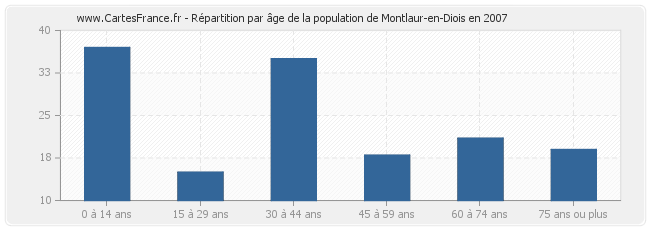 Répartition par âge de la population de Montlaur-en-Diois en 2007