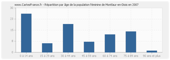 Répartition par âge de la population féminine de Montlaur-en-Diois en 2007