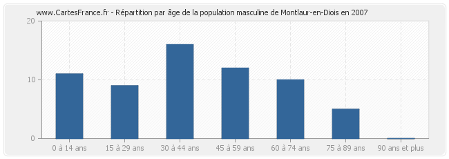 Répartition par âge de la population masculine de Montlaur-en-Diois en 2007