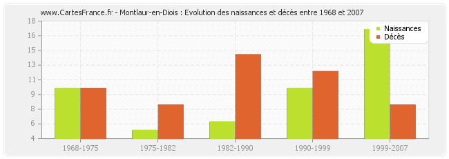Montlaur-en-Diois : Evolution des naissances et décès entre 1968 et 2007