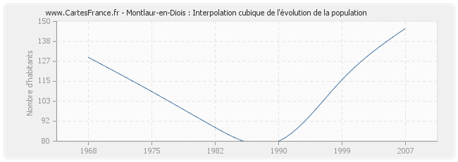 Montlaur-en-Diois : Interpolation cubique de l'évolution de la population