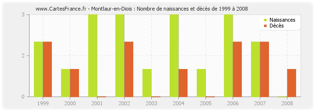 Montlaur-en-Diois : Nombre de naissances et décès de 1999 à 2008