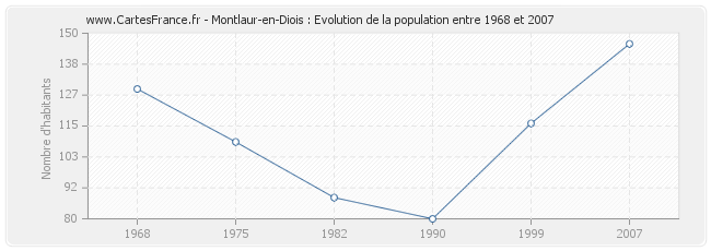Population Montlaur-en-Diois