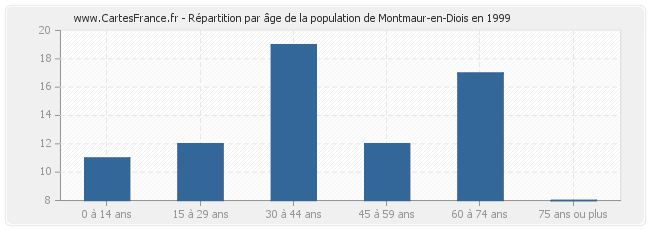 Répartition par âge de la population de Montmaur-en-Diois en 1999