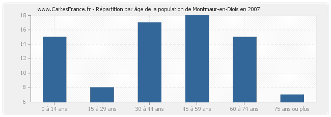 Répartition par âge de la population de Montmaur-en-Diois en 2007
