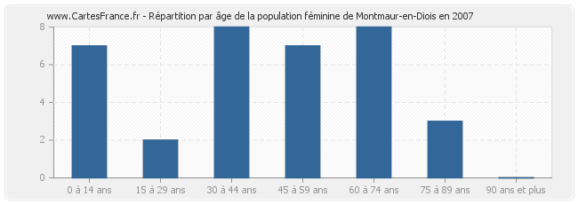Répartition par âge de la population féminine de Montmaur-en-Diois en 2007