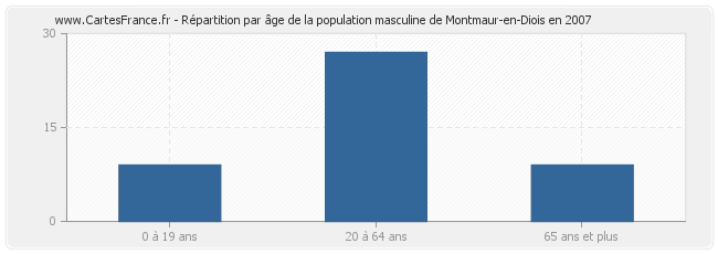 Répartition par âge de la population masculine de Montmaur-en-Diois en 2007