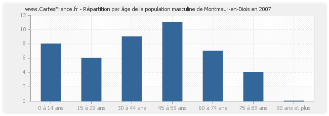 Répartition par âge de la population masculine de Montmaur-en-Diois en 2007