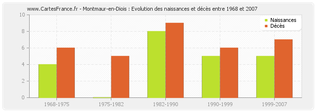 Montmaur-en-Diois : Evolution des naissances et décès entre 1968 et 2007