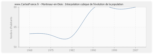 Montmaur-en-Diois : Interpolation cubique de l'évolution de la population