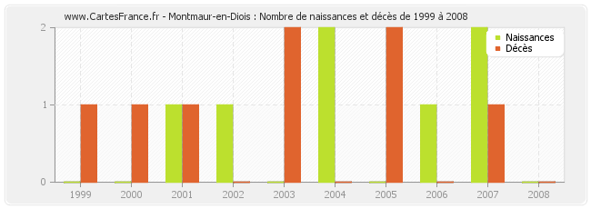 Montmaur-en-Diois : Nombre de naissances et décès de 1999 à 2008