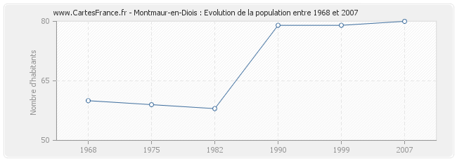 Population Montmaur-en-Diois