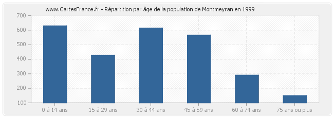 Répartition par âge de la population de Montmeyran en 1999