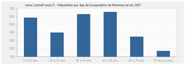 Répartition par âge de la population de Montmeyran en 2007