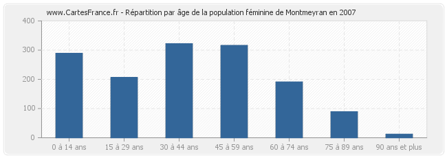 Répartition par âge de la population féminine de Montmeyran en 2007