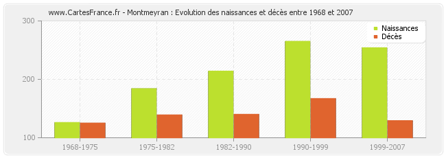 Montmeyran : Evolution des naissances et décès entre 1968 et 2007
