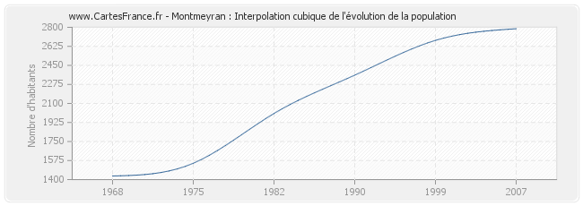 Montmeyran : Interpolation cubique de l'évolution de la population