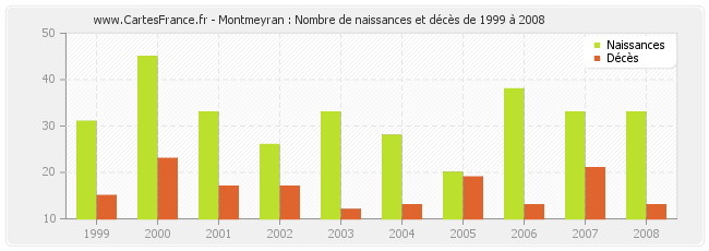 Montmeyran : Nombre de naissances et décès de 1999 à 2008