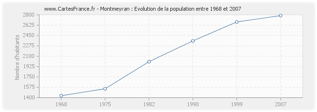 Population Montmeyran