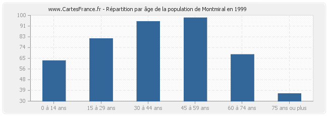 Répartition par âge de la population de Montmiral en 1999
