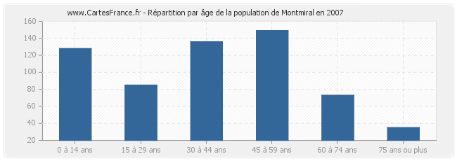 Répartition par âge de la population de Montmiral en 2007