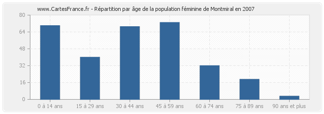 Répartition par âge de la population féminine de Montmiral en 2007