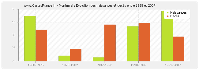 Montmiral : Evolution des naissances et décès entre 1968 et 2007
