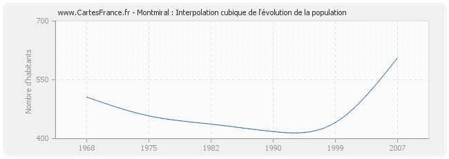 Montmiral : Interpolation cubique de l'évolution de la population