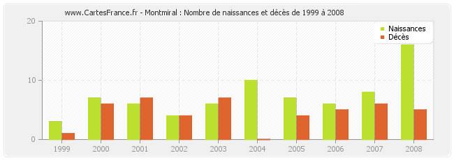 Montmiral : Nombre de naissances et décès de 1999 à 2008
