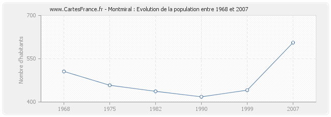 Population Montmiral