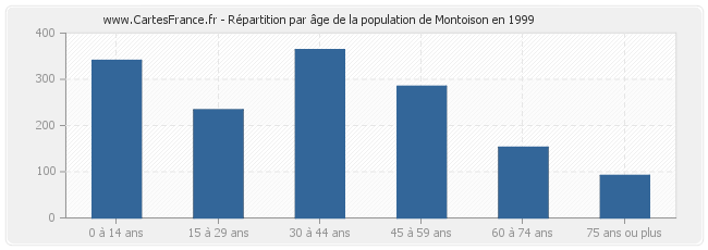 Répartition par âge de la population de Montoison en 1999
