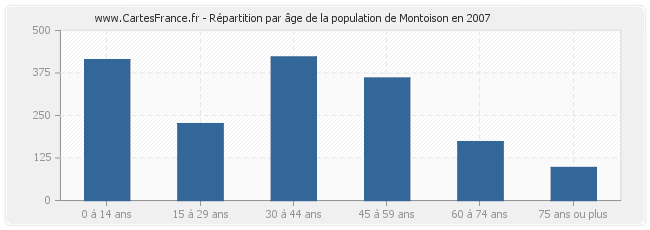 Répartition par âge de la population de Montoison en 2007
