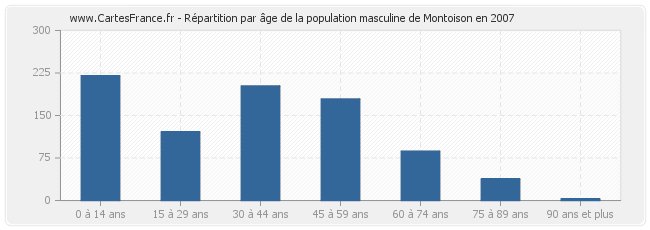 Répartition par âge de la population masculine de Montoison en 2007