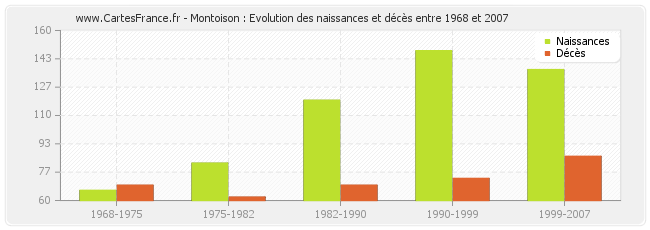 Montoison : Evolution des naissances et décès entre 1968 et 2007