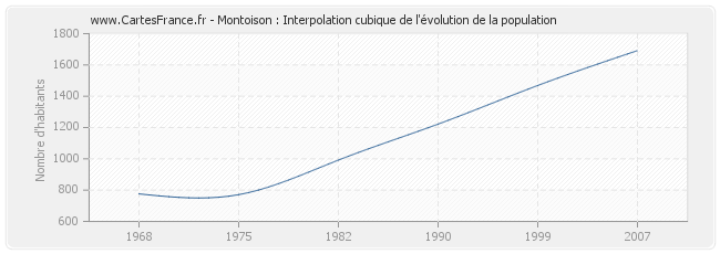Montoison : Interpolation cubique de l'évolution de la population