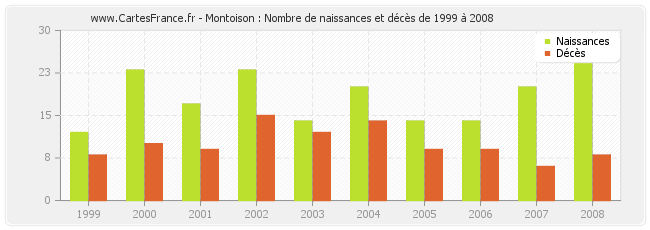 Montoison : Nombre de naissances et décès de 1999 à 2008