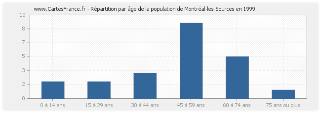 Répartition par âge de la population de Montréal-les-Sources en 1999