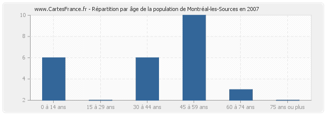Répartition par âge de la population de Montréal-les-Sources en 2007